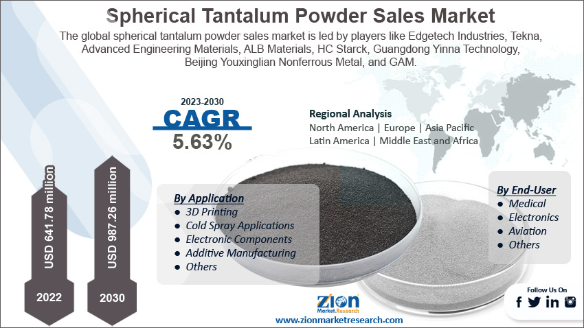 Global Spherical Tantalum Powder Sales Market size