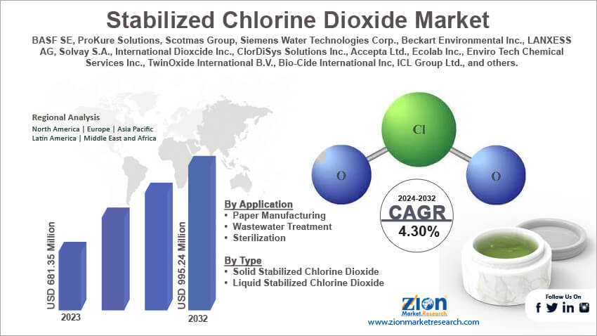 Stabilized Chlorine Dioxide Market