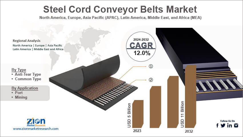 Steel Cord Conveyor Belts Market