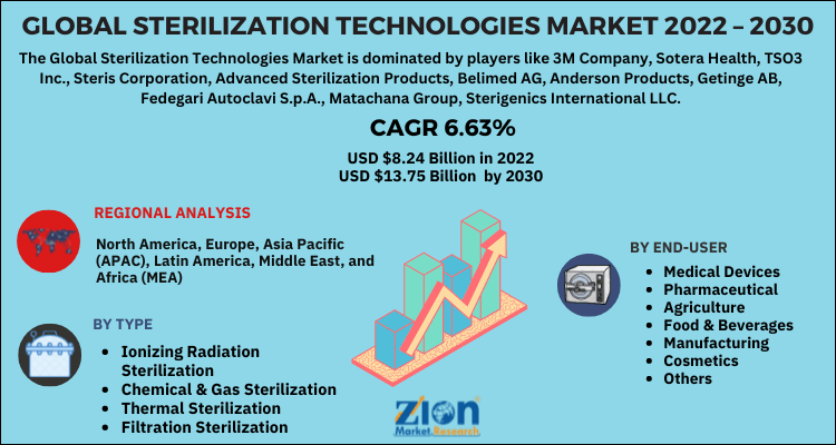 Global Sterilization Technologies Market