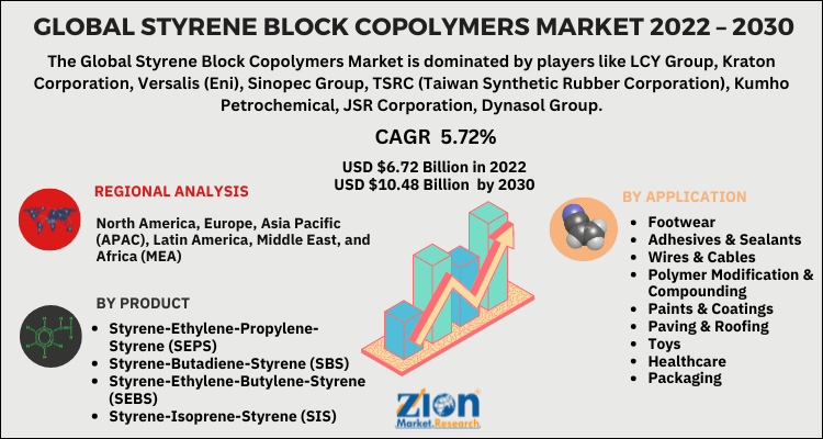 Global Styrene Block Copolymers Market