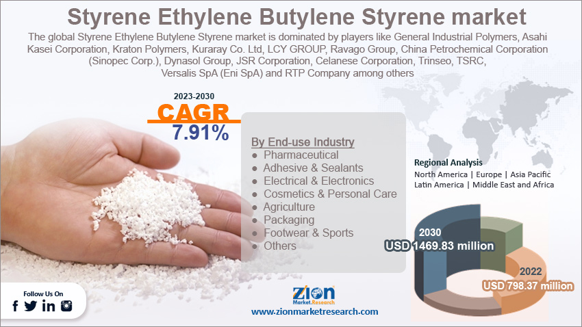 Global Styrene Ethylene Butylene Styrene Market Size