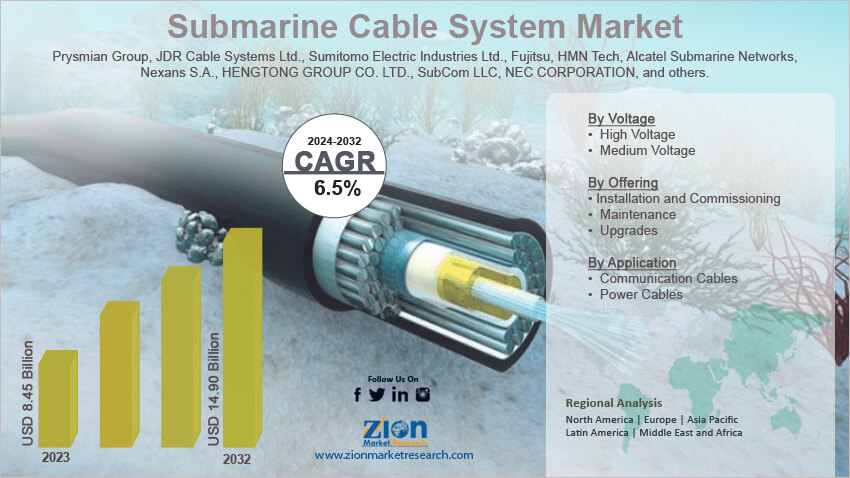 Submarine Cable System Market