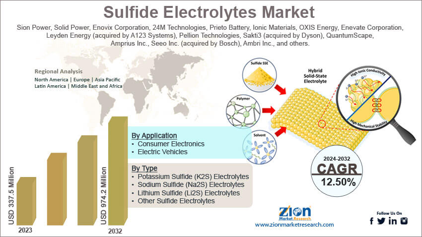 Global Sulfide Electrolytes Market