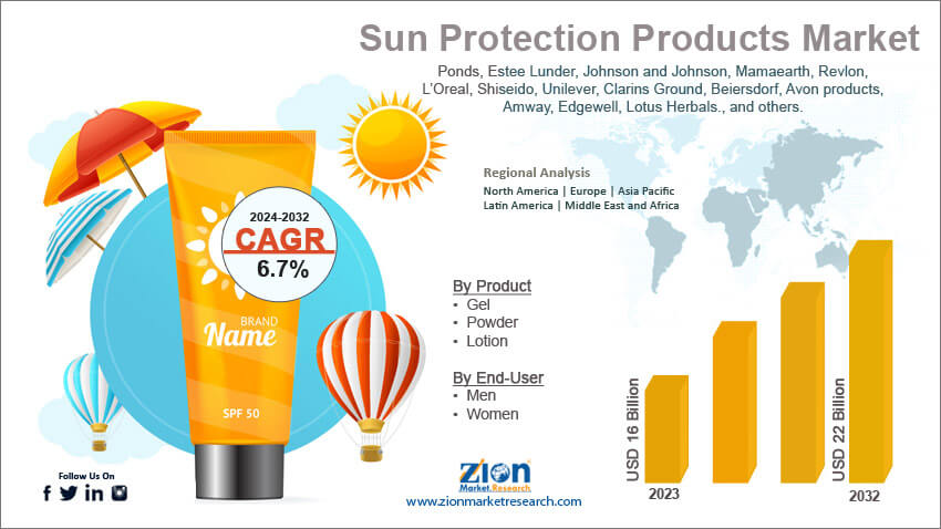 Global Sun Protection Products Market