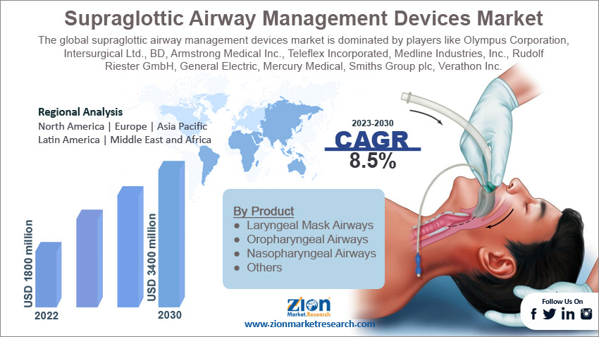 Global Supraglottic Airway Management Devices Market Size