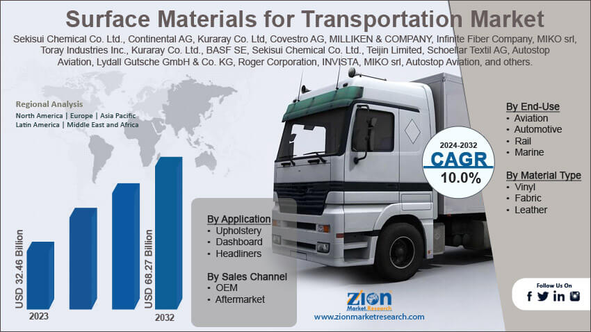 Global Surface Materials for Transportation Market