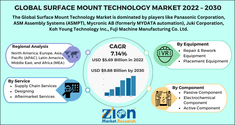 Global Surface Mount Technology Market