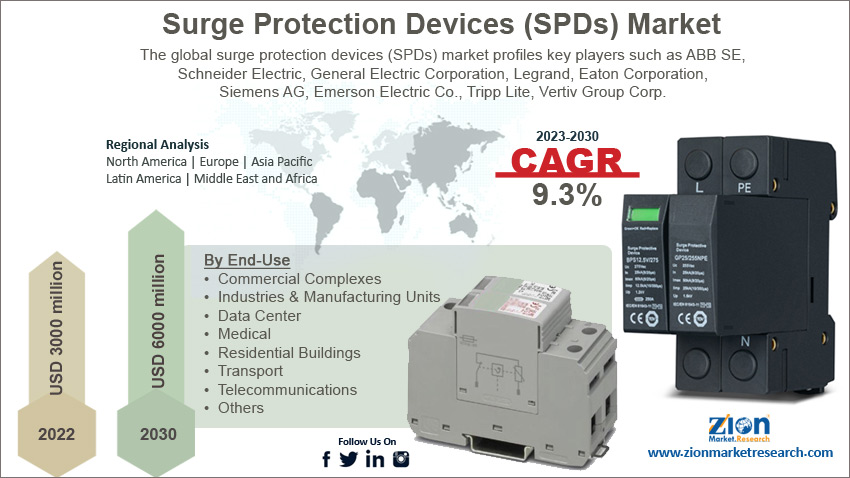 global surge protection devices (SPDs) market size