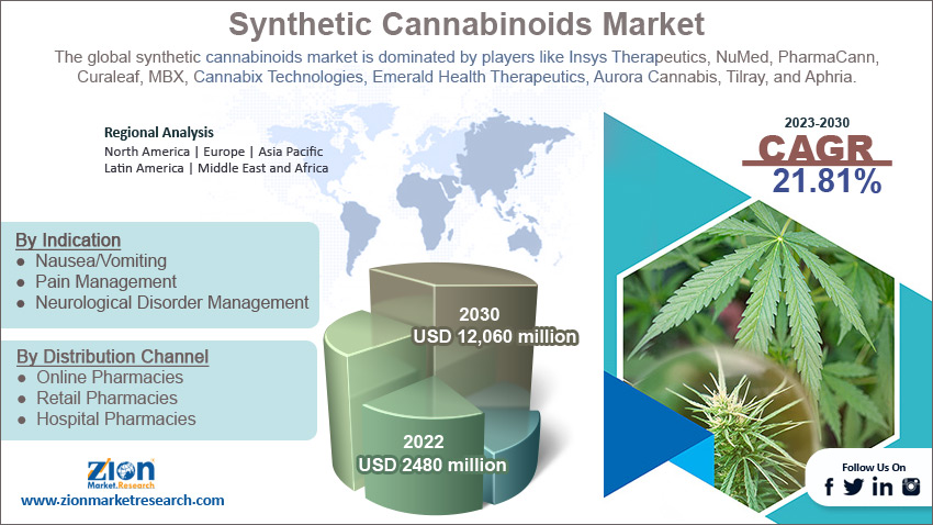 Global Synthetic Cannabinoids Market Size