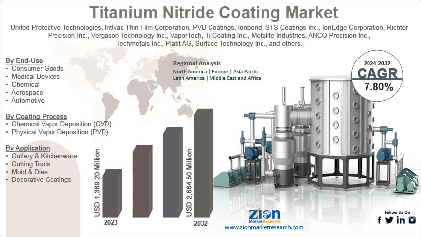 Global Titanium Nitride Coating Market