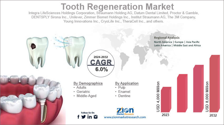 Global Tooth Regeneration Market