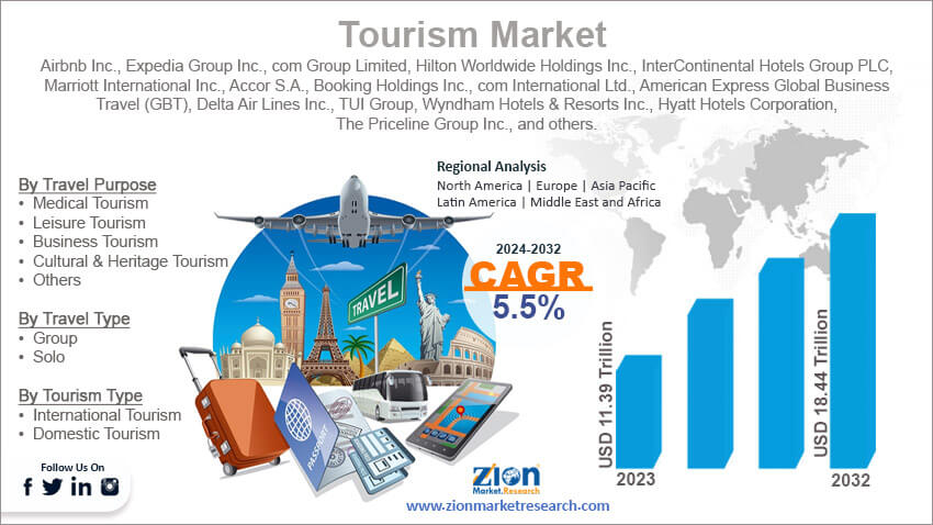 Global Tourism Market