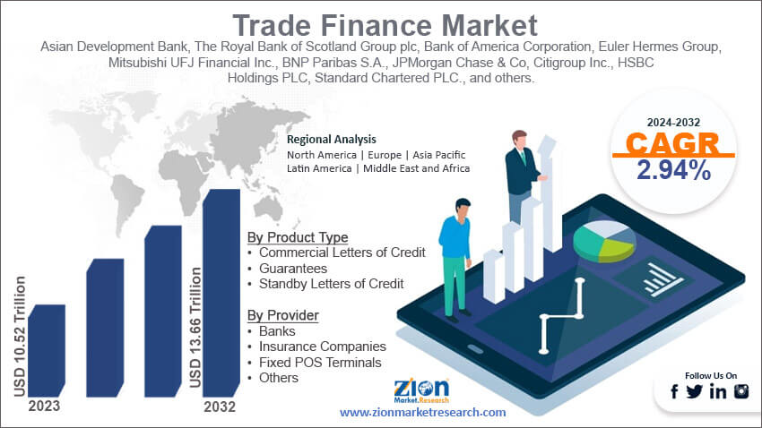 Global Trade Finance Market