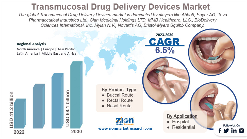 Global Transmucosal Drug Delivery Devices Market Size