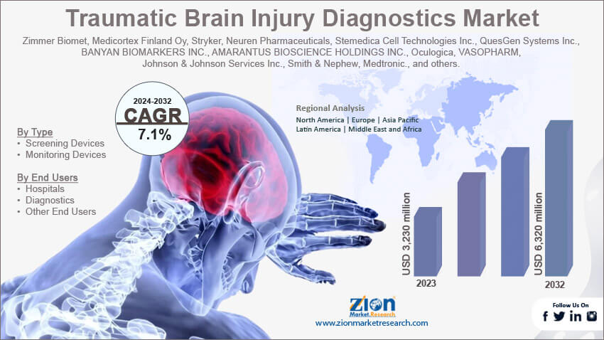 Traumatic Brain Injury Diagnostics Market Size, Share, Growth 2032