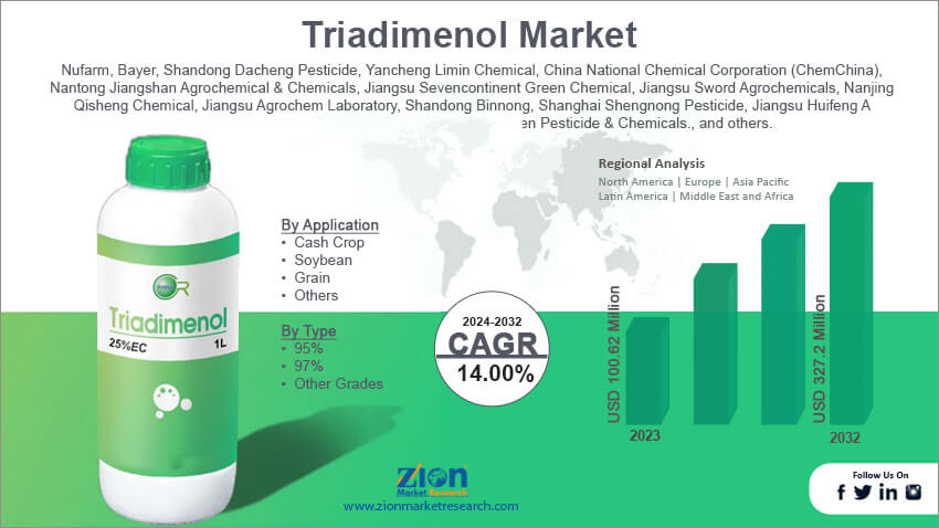 Triadimenol Market