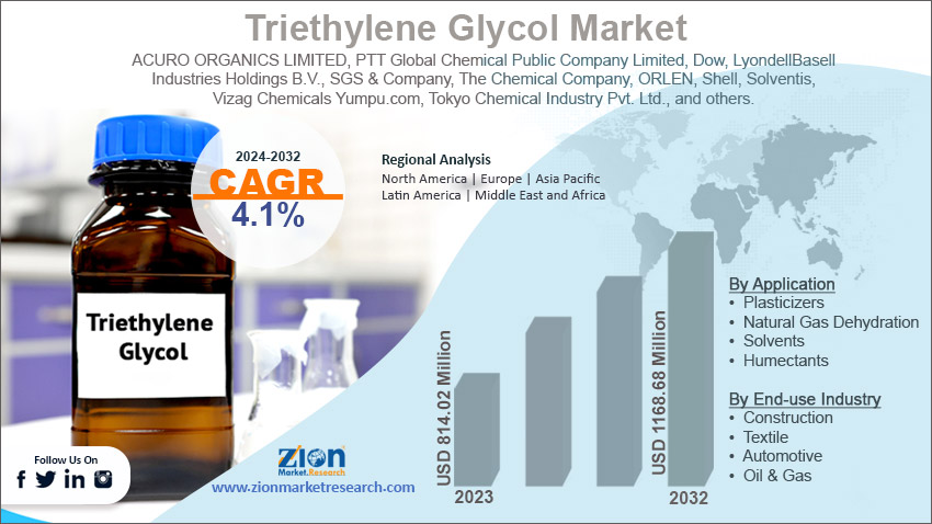 Global Triethylene Glycol Market