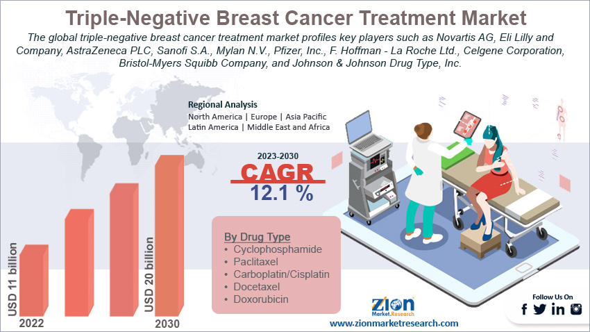 Global Triple-Negative Breast Cancer Treatment Market Size