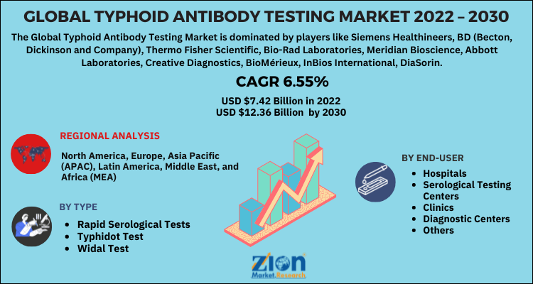 Global Typhoid Antibody Testing Market