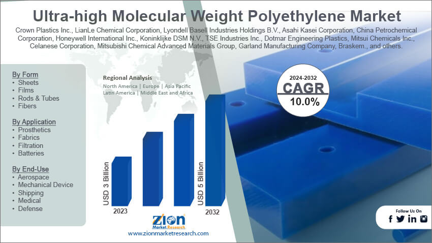 Ultra-high Molecular Weight Polyethylene Market