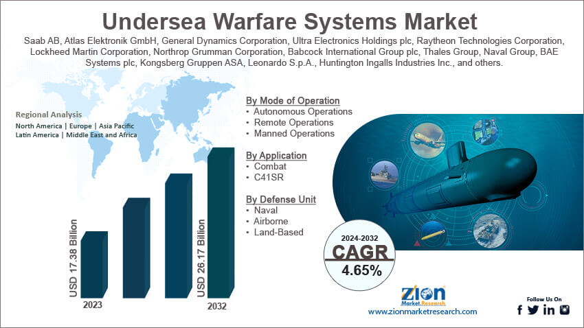 Global Undersea Warfare Systems Market