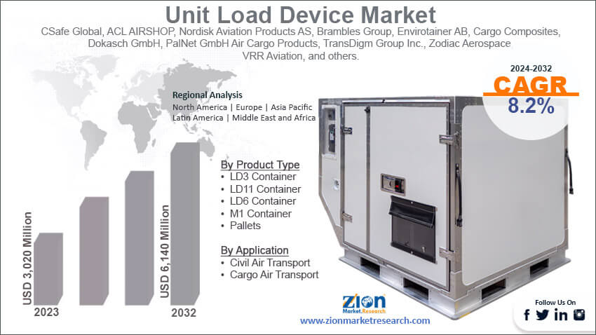 Global Unit Load Device Market