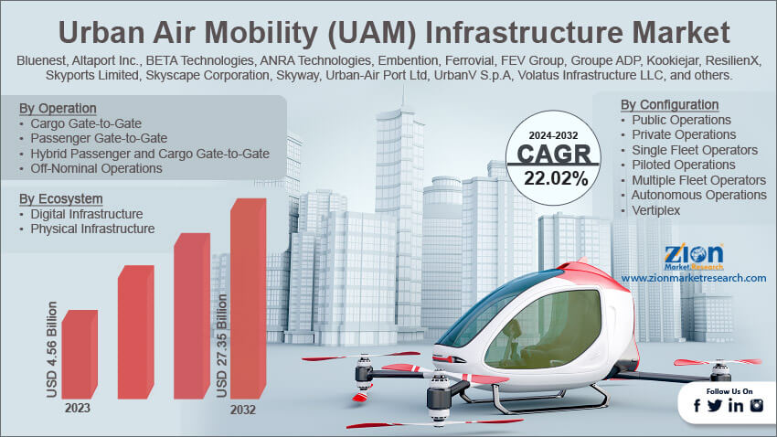 Global Urban Air Mobility (UAM) Infrastructure Market