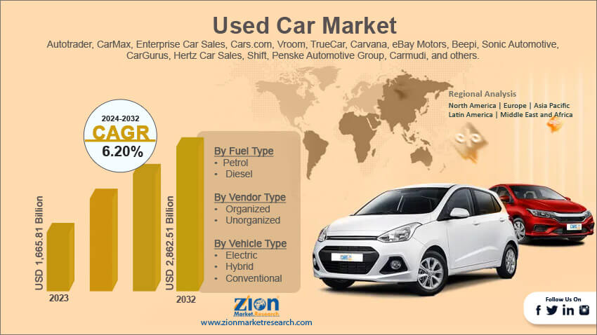 Global Used Car Market