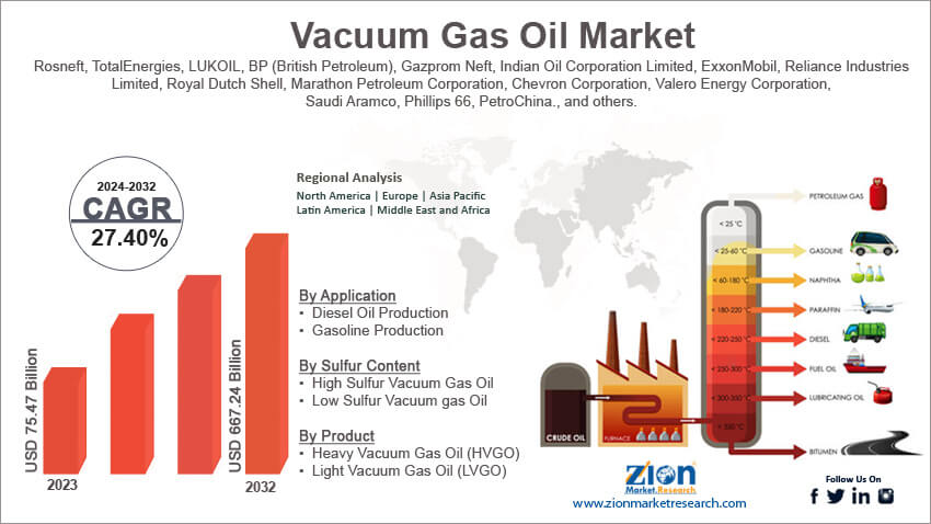 Global Vacuum Gas Oil Market