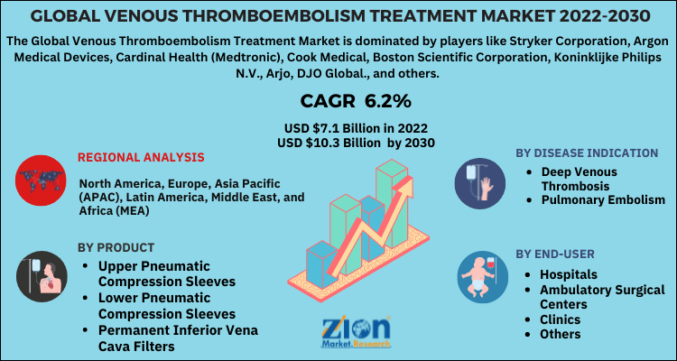 Global Venous Thromboembolism Treatment Market