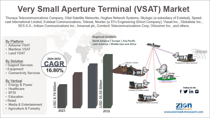 Very Small Aperture Terminal (VSAT) Market