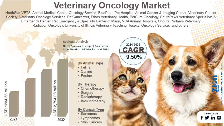 Global Veterinary Oncology Market