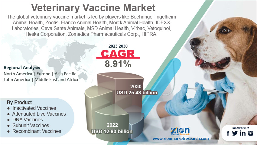 Global Veterinary Vaccine market Size