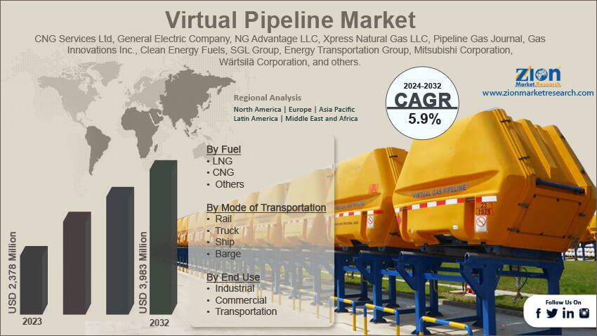 Global Virtual Pipeline Market