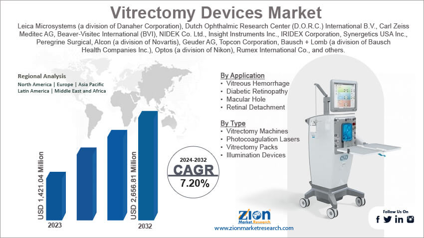 Global Vitrectomy Devices Market