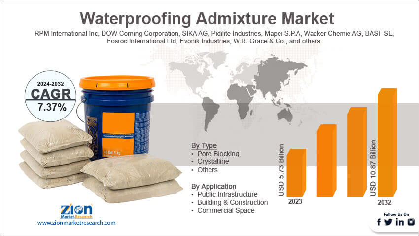 Global Waterproofing Admixture Market