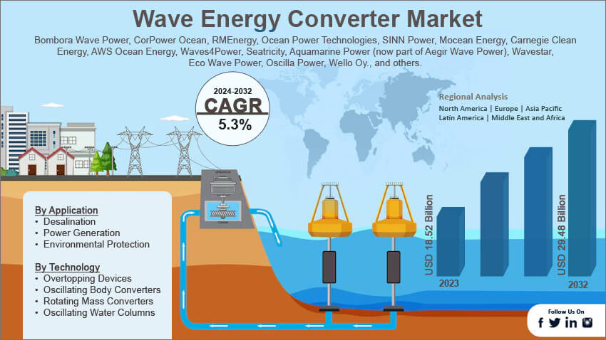 Global Wave Energy Converter Market