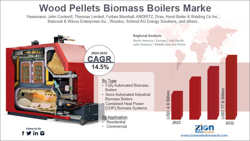 Wood Pellets Biomass Boilers Market