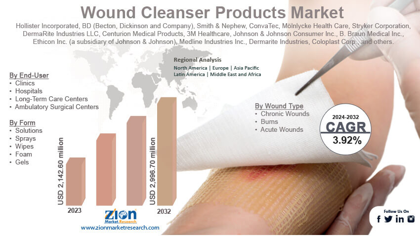 Global Wound Cleanser Products Market 