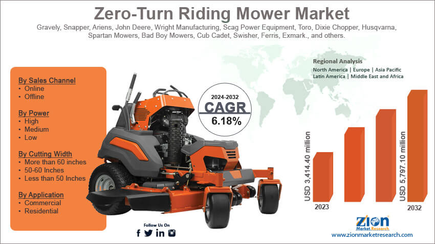 Global Zero-Turn Riding Mower Market