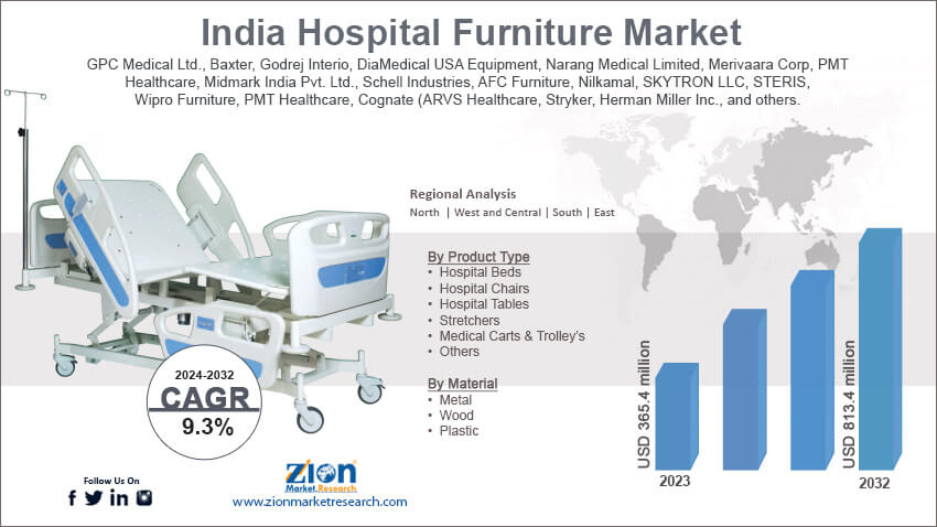 India's Hospital Furniture Market