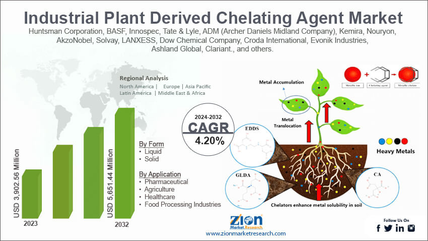 Industrial Plant Derived Chelating Agent Market