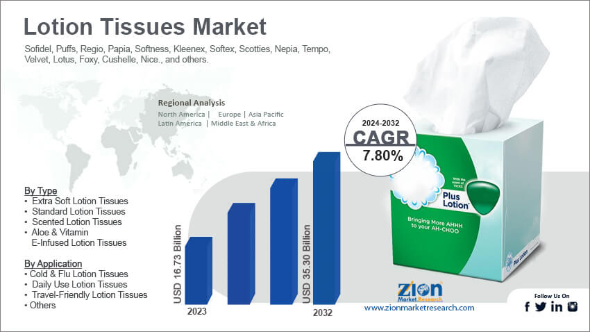 Lotion Tissues Market