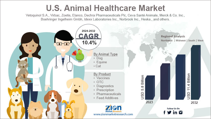 U.S. Animal Healthcare Market