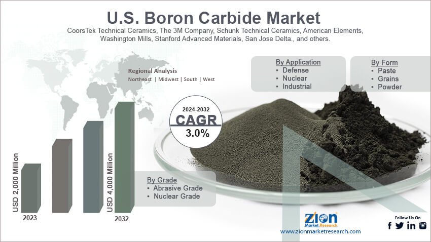 U.S. Boron Carbide Market