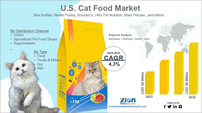 U.S. Cat Food Market 