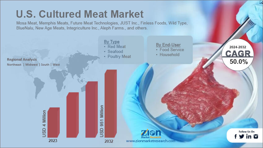 U.S. Cultured Meat Market