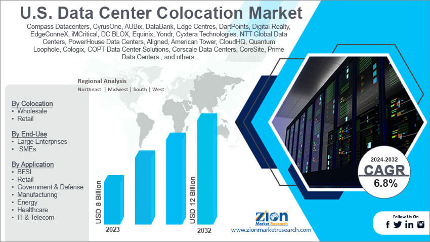 U.S. Data Center Colocation Market