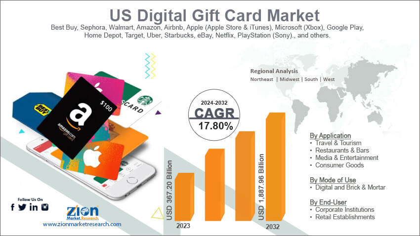 US Digital Gift Card Market